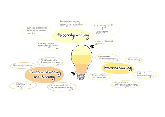 Mindmap zur Seitenübersicht